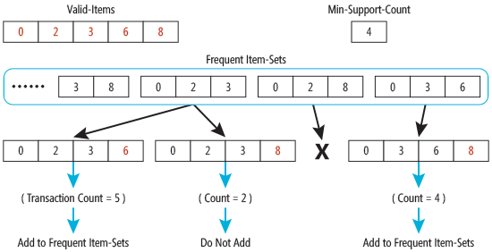 Apriori Algorithm Source Code In C